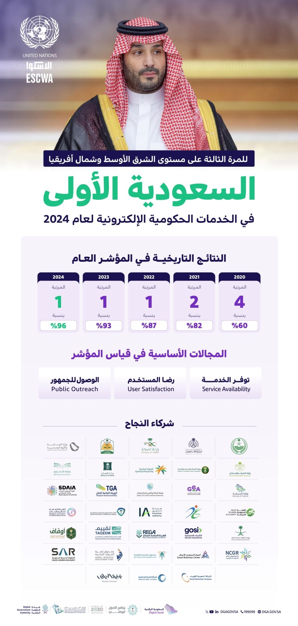 للمرة الثالثة.. السعودية تتصدر مؤشر الخدمات الحكومية الإلكترونية 2024