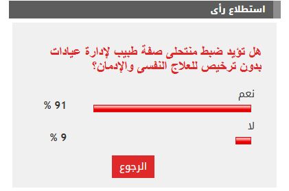 91% من القراء يؤيدون ضبط منتحلى صفة طبيب لإدارة عيادات بدون ترخيص