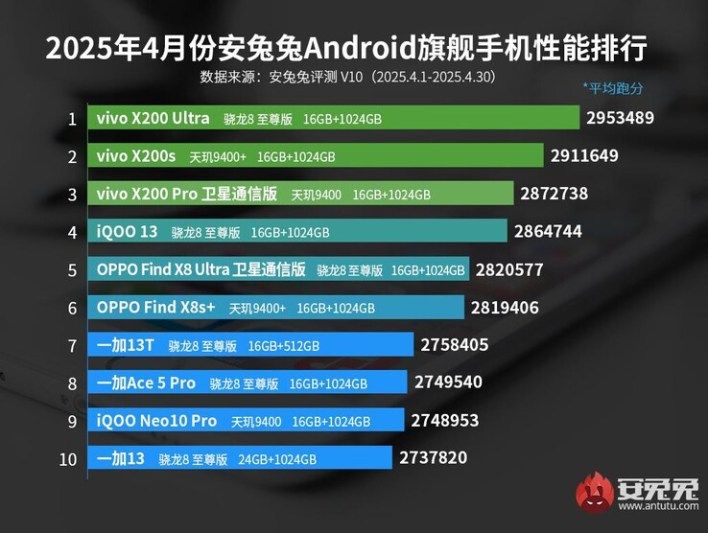 تكنولوجيا: Vivo X200 Ultra يتفوق في تصنيفات AnTuTu لأبريل