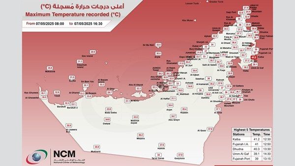 "الأرصاد" يكشف عن أعلى درجة حرارة سجلت في الإمارات