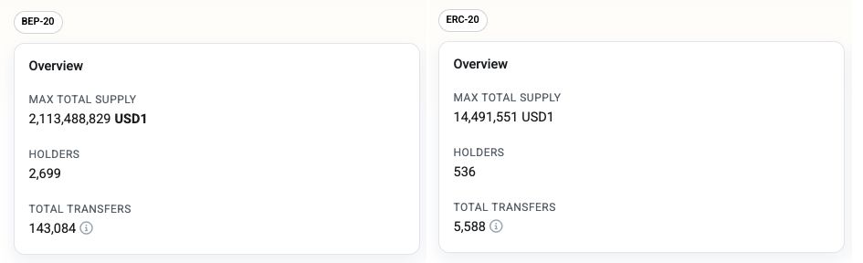 عملة USD1 المدعومة من ترامب تُحقق قفزة وتدخل قائمة أكبر 10 عملات مستقرة عالميًا