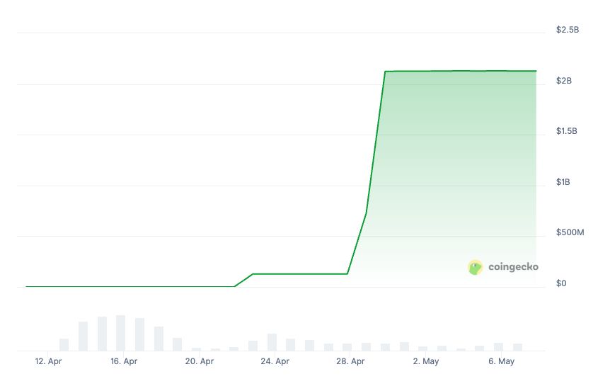 عملة USD1 المدعومة من ترامب تُحقق قفزة وتدخل قائمة أكبر 10 عملات مستقرة عالميًا