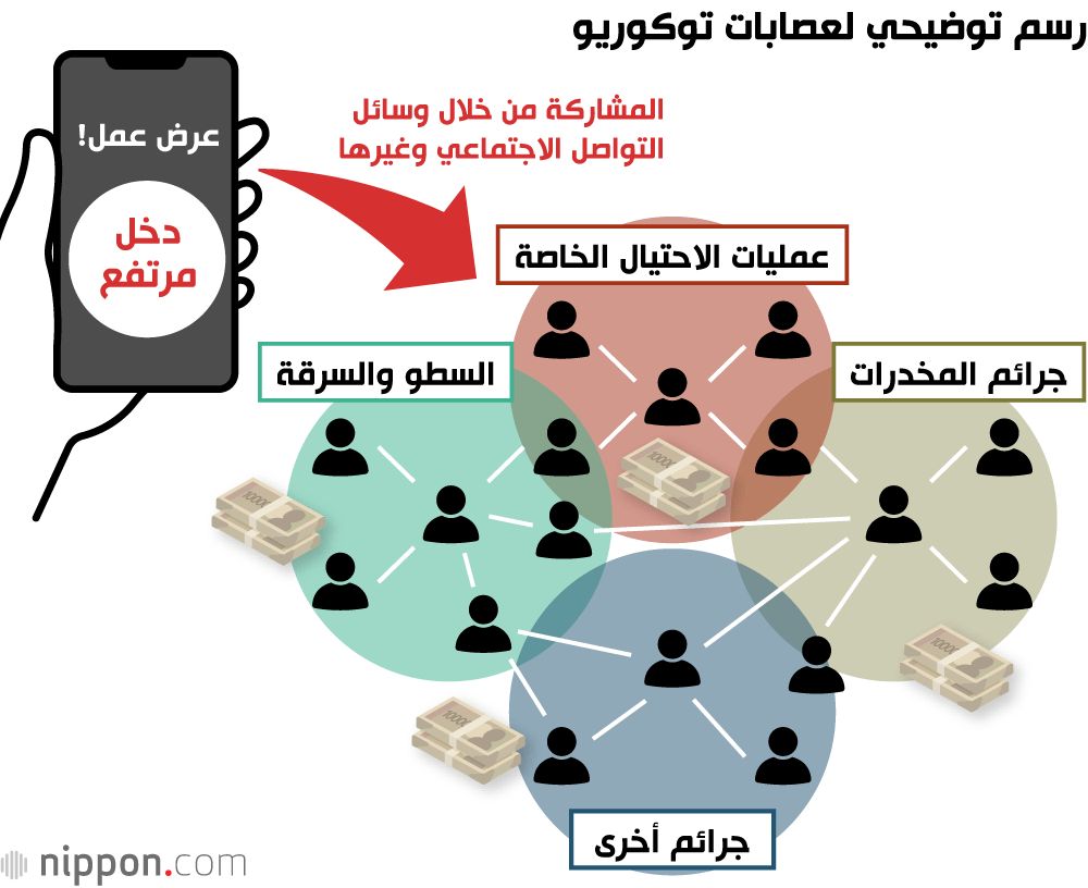 اليابان | توكوريو... هل حلت محل الياكوزا؟ الوجه المتغير للجريمة المنظمة في اليابان