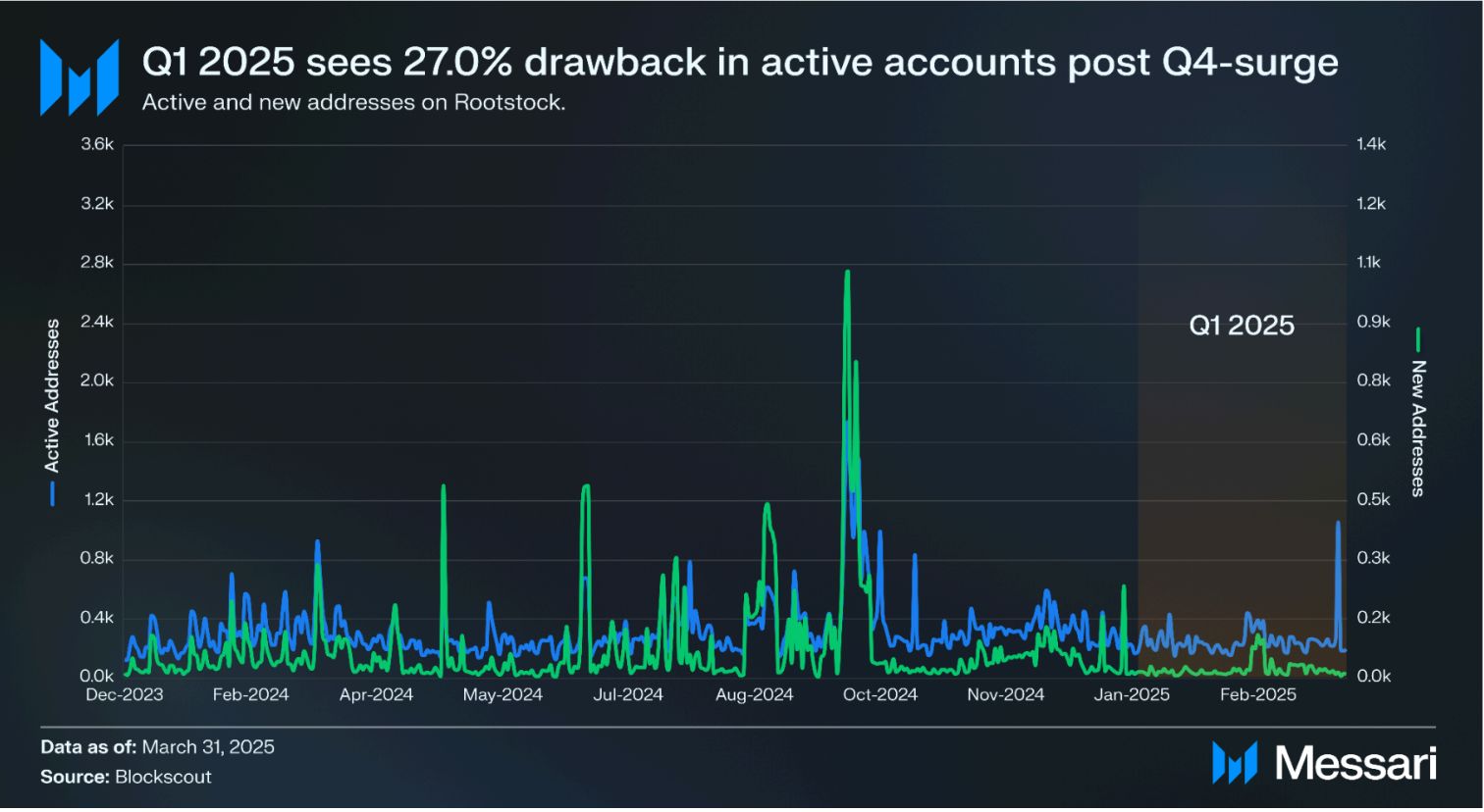 منصّة Rootstock تشهد أعلى نسبة دمج تعدين في تاريخها... لكن القيمة المحجوزة تتراجع