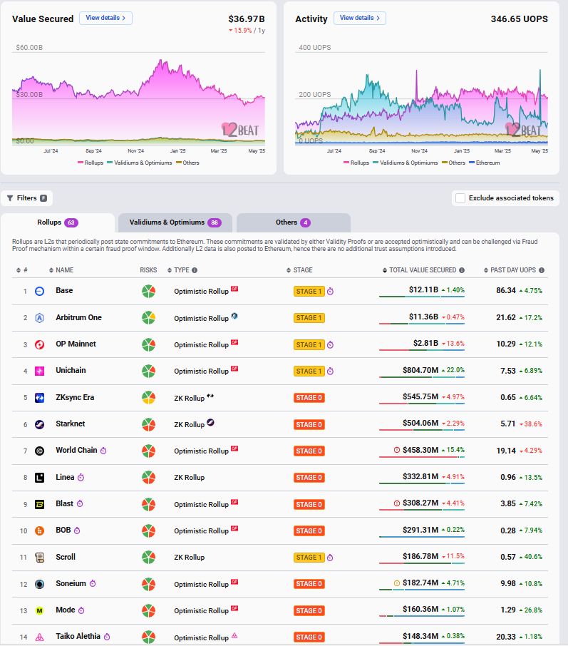 هل الطبقات الثانية تفيد إيثريوم أم تستنزفها؟ جدل يتصاعد بعد ترقية Dencun