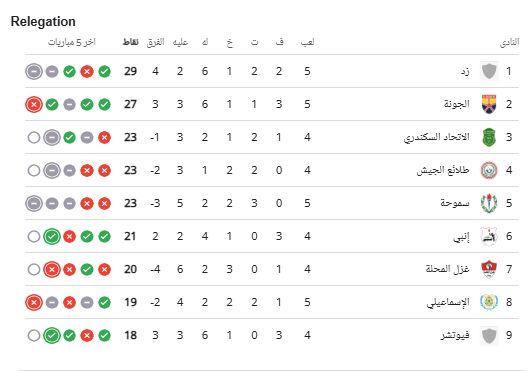 ترتيب مجموعة الهبوط بالدورى بعد انتهاء مباريات اليوم الأربعاء 7-5-2025