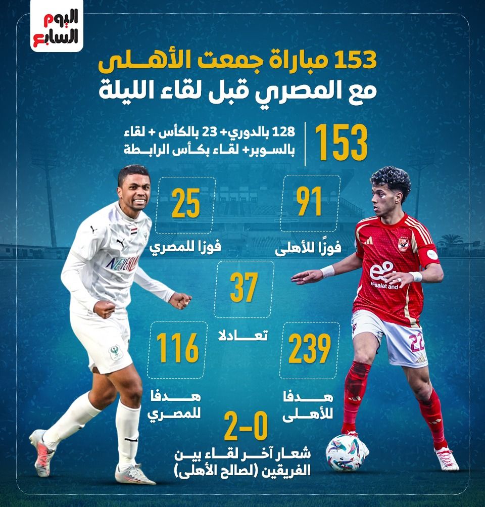 153 مباراة جمعت الأهلى مع المصرى قبل لقاء الليلة.. إنفو جراف
