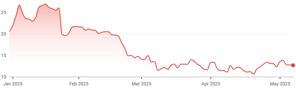 شركة Hut 8 ترفع قوة تعدينها بنسبة 79% رغم خسائر بـ134 مليون دولار في الربع الأول من 2025