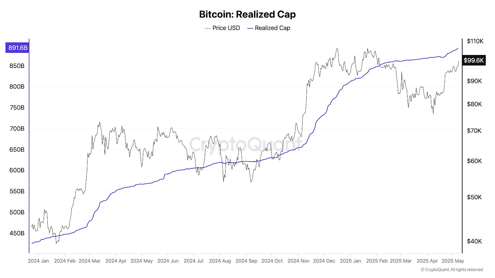هل بدأ موسم الصعود الجديد؟ عودة بيتكوين إلى 100 ألف دولار تلمّح إلى حركة سعرية كبيرة