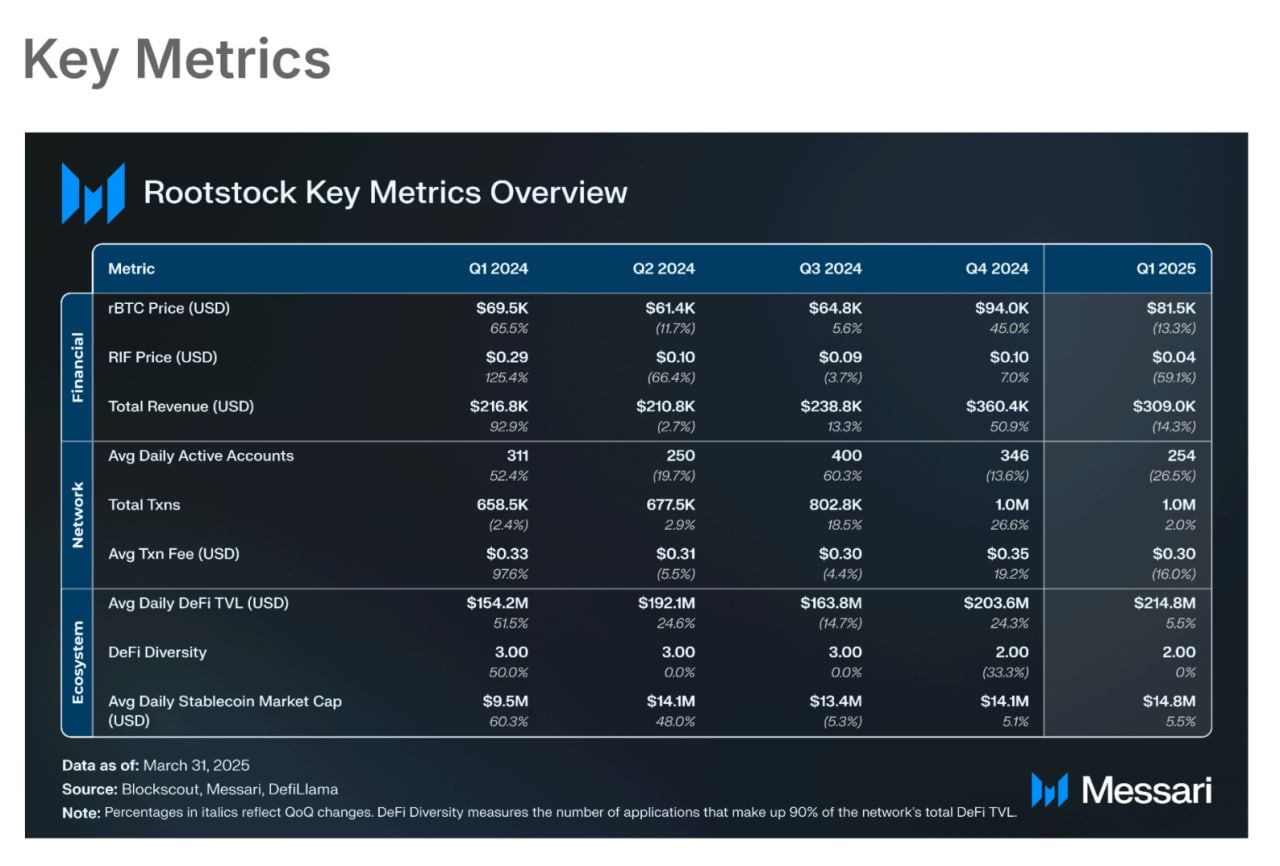 منصّة Rootstock تشهد أعلى نسبة دمج تعدين في تاريخها... لكن القيمة المحجوزة تتراجع