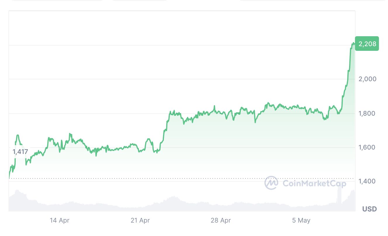إيثر تقفز بنسبة 20% بعد ترقية Pectra وسط تصفية واسعة لمراكز البيع