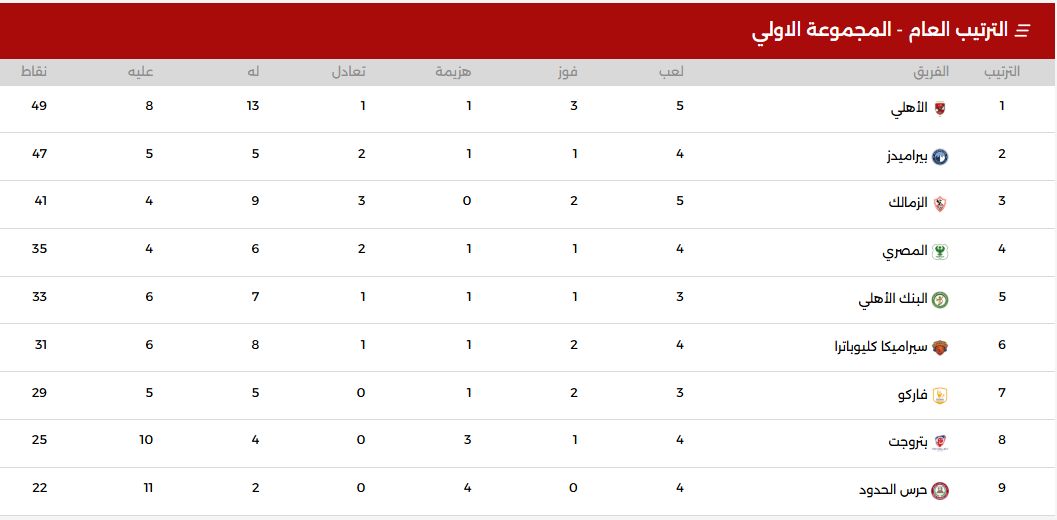 ترتيب الدوري المصري بعد التعادل أمام سيراميكا.. الزمالك يبتعد بـ8 نقاط عن الأهلى