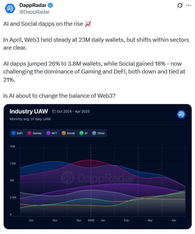 DappRadar: تطبيقات الذكاء الاصطناعي تتقدم سريعًا لمنافسة DeFi والألعاب في Web3