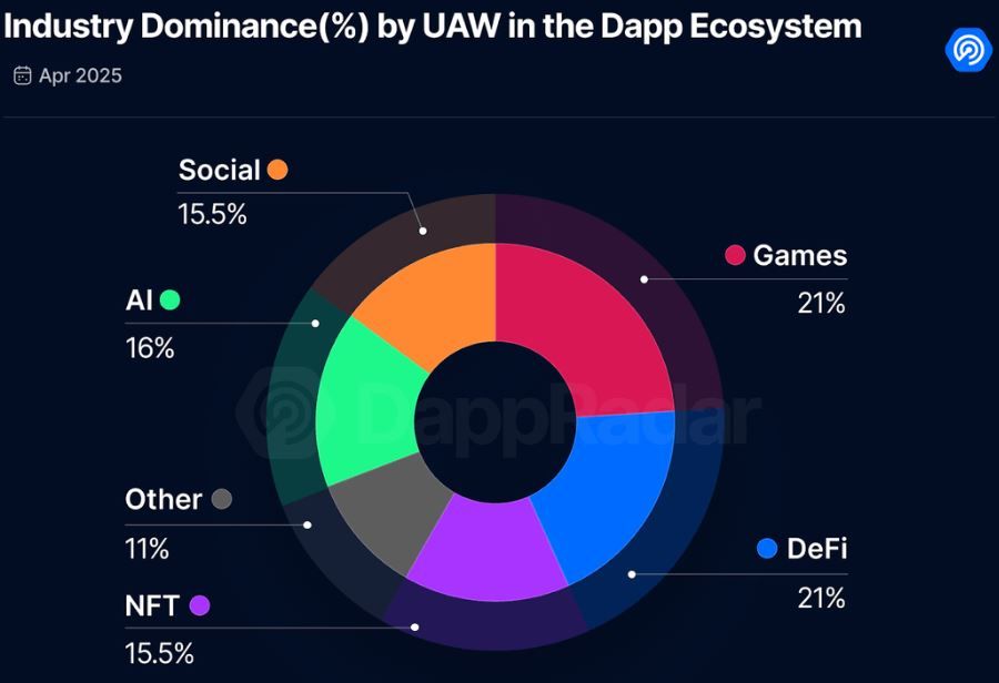 DappRadar: تطبيقات الذكاء الاصطناعي تتقدم سريعًا لمنافسة DeFi والألعاب في Web3