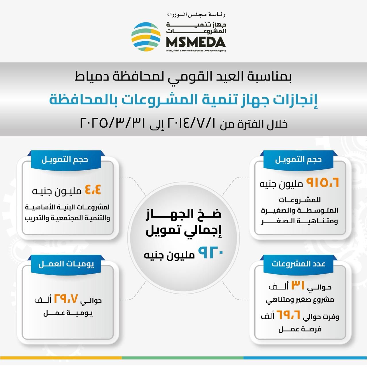 جهاز تنمية المشروعات يضخ 920 مليون جنيه لتمويل شباب دمياط