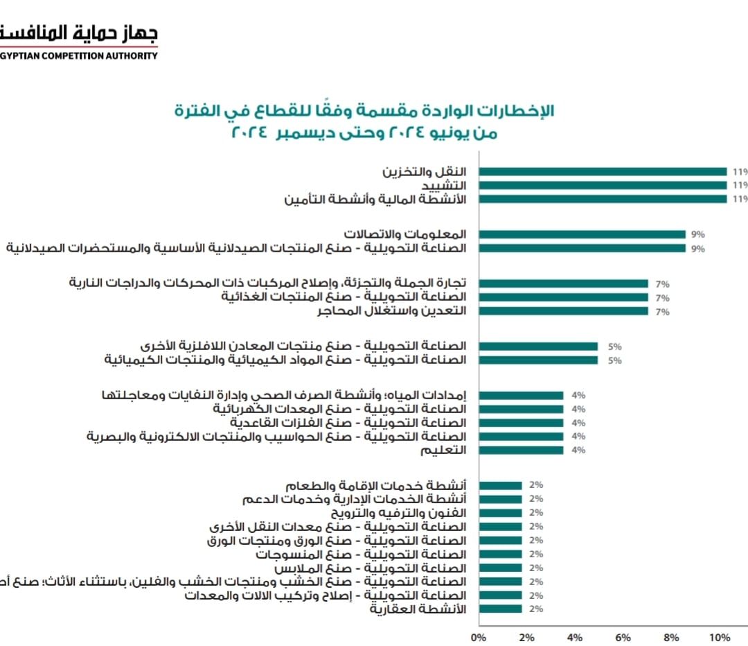 قطاعات النقل والتشييد والأنشطة المالية الأعلى تسجيلا لطلبات الاستحواذ فى مصر عام 2024.. انفو جراف