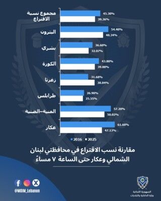 الداخلية نشرت نسب الاقتراع في محافظتي الشمال وعكار حتى الساعة 7 مساء مقارنة مع العام 2016