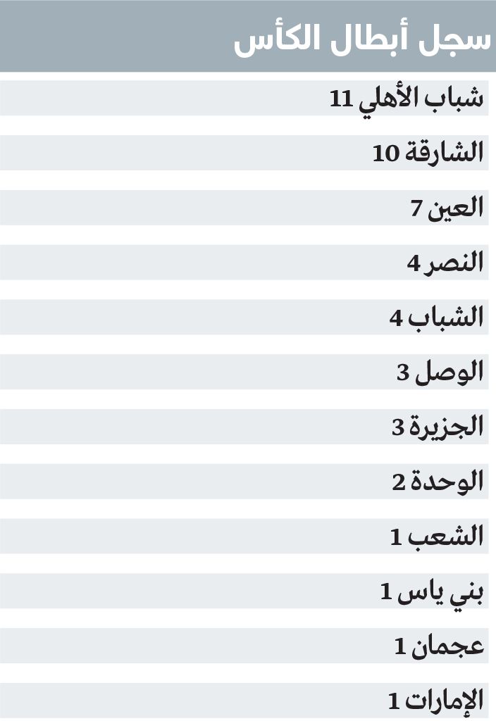 الامارات | شباب الأهلي يوثق التاريخ.. «ملك الكأس» والأكثر تتويجاً في الاحتراف