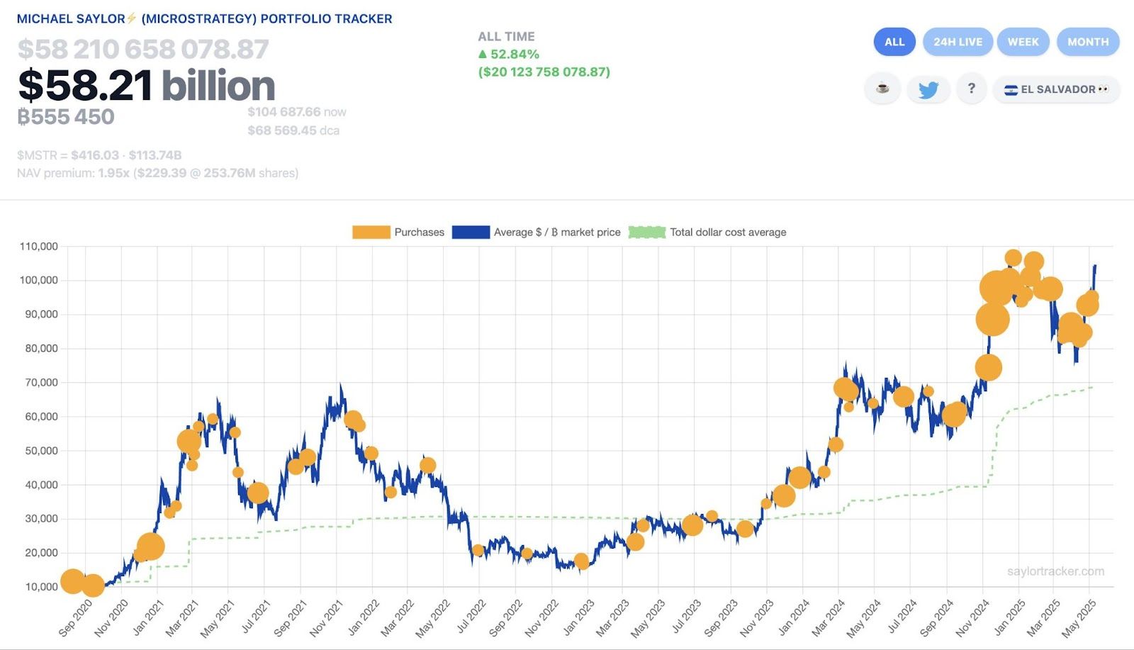 Metaplanet تتجاوز السلفادور في احتياطي البيتكوين