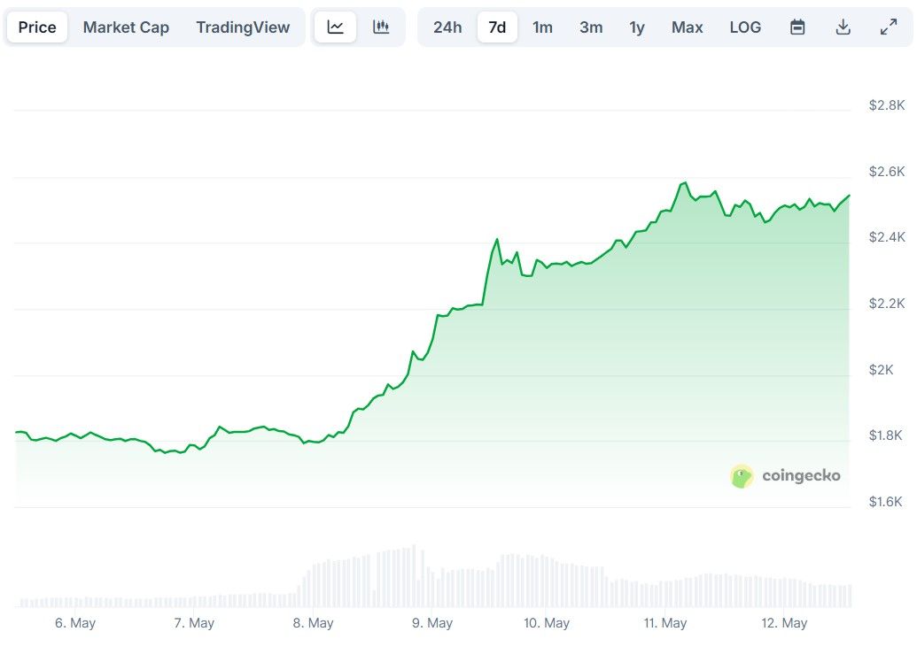 إيثيريوم تتفوق على كوكاكولا وعلي بابا بعد ارتفاع ETH بنسبة 42% في خمسة أيام