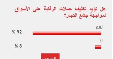 91% من القراء يطالبون بتكثيف حملات الرقابة على الأسواق لمواجهة جشع التجار