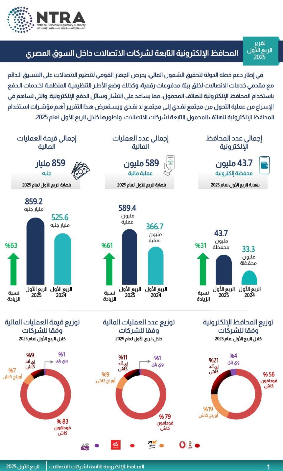 جهاز الاتصالات يعلن ارتفاع عدد المحافظ الإلكترونية إلى 43.7 مليون محفظة بنسبة 31%