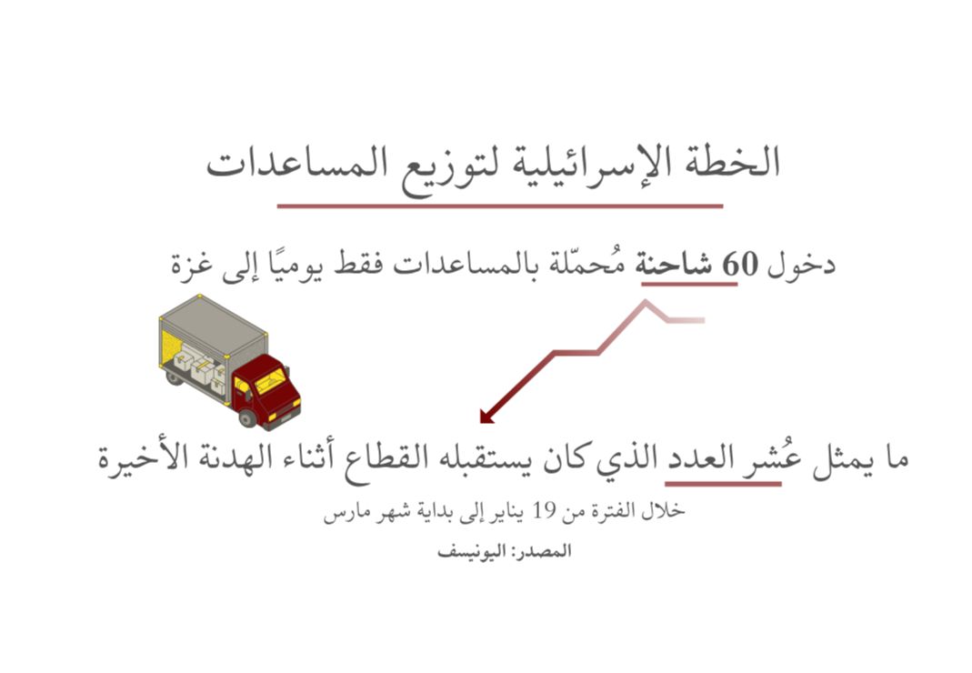 250% زيادة في "تصنيف الخطر".. هكذا يموت سكان غزة جوعًا