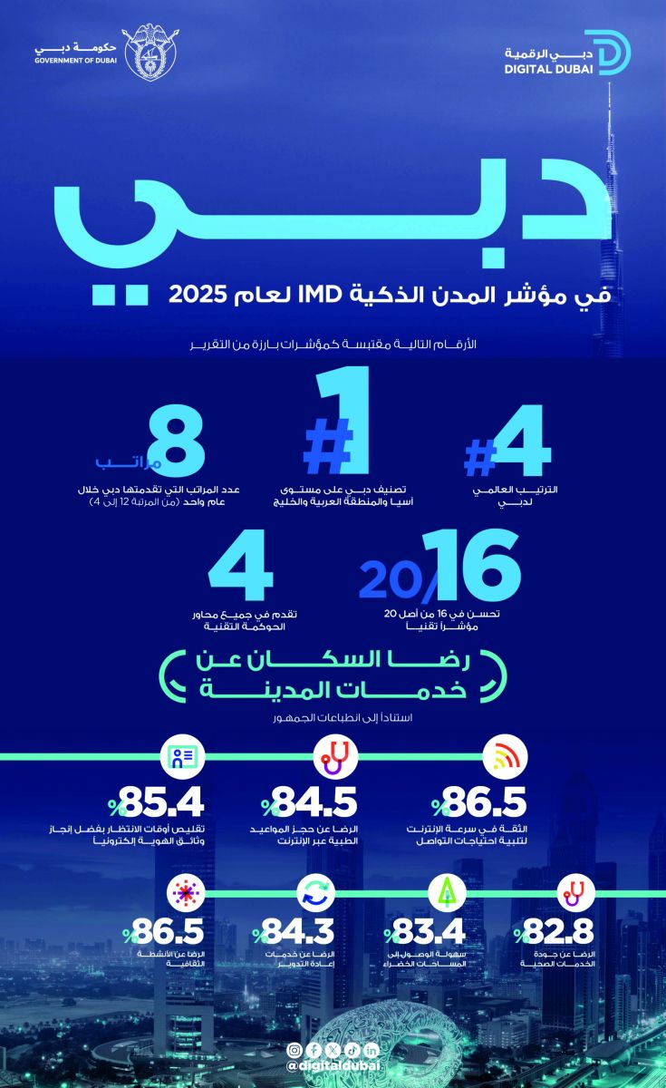 الامارات | دبي الأولى عربياً وآسيوياً والرابعة عالمياً  في مؤشر IMD للمدن الذكية