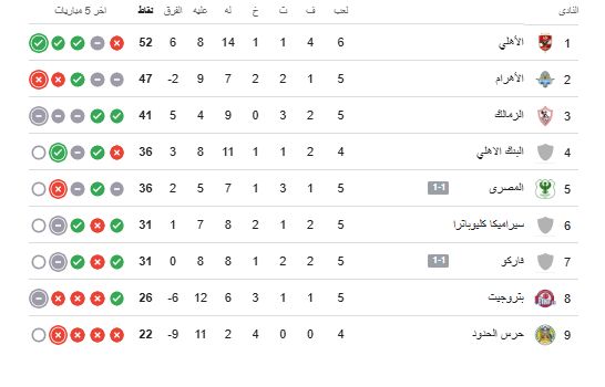 جدول ترتيب الدورى بعد مباراة الأهلي وسيراميكا وقبل لقاء الزمالك وبيراميدز