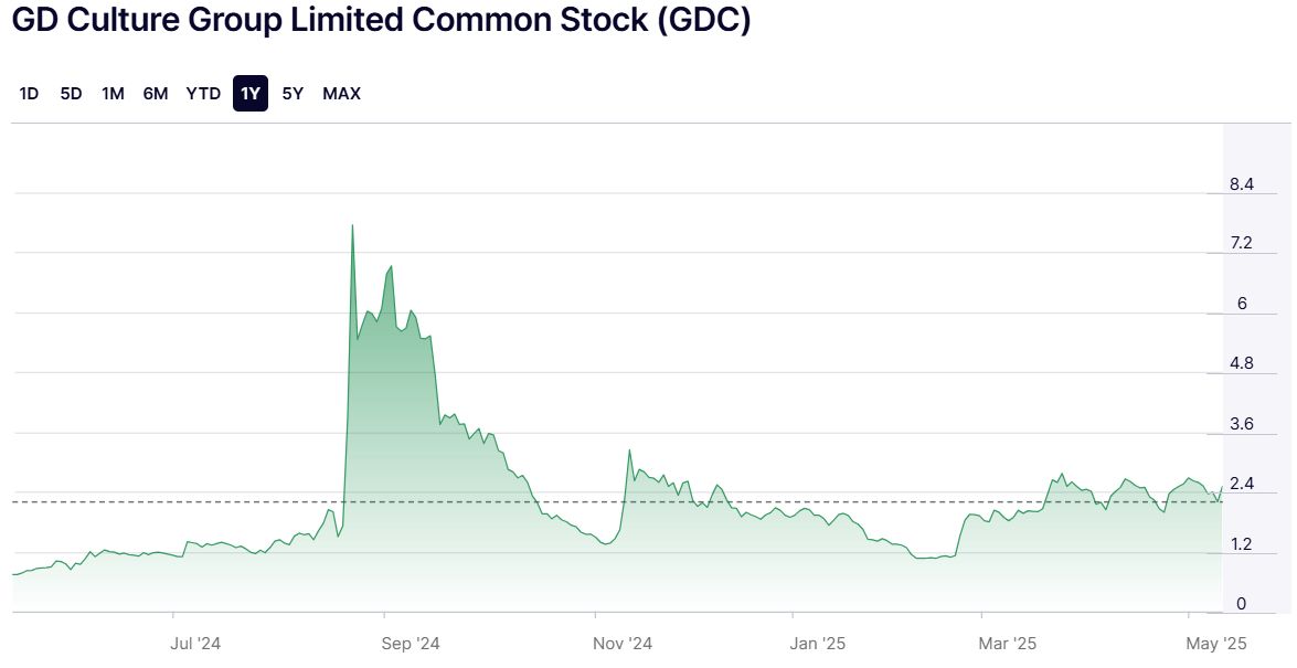 شركة GDC تخطط لشراء بيتكوين وTrump Token بقيمة 300 مليون دولار