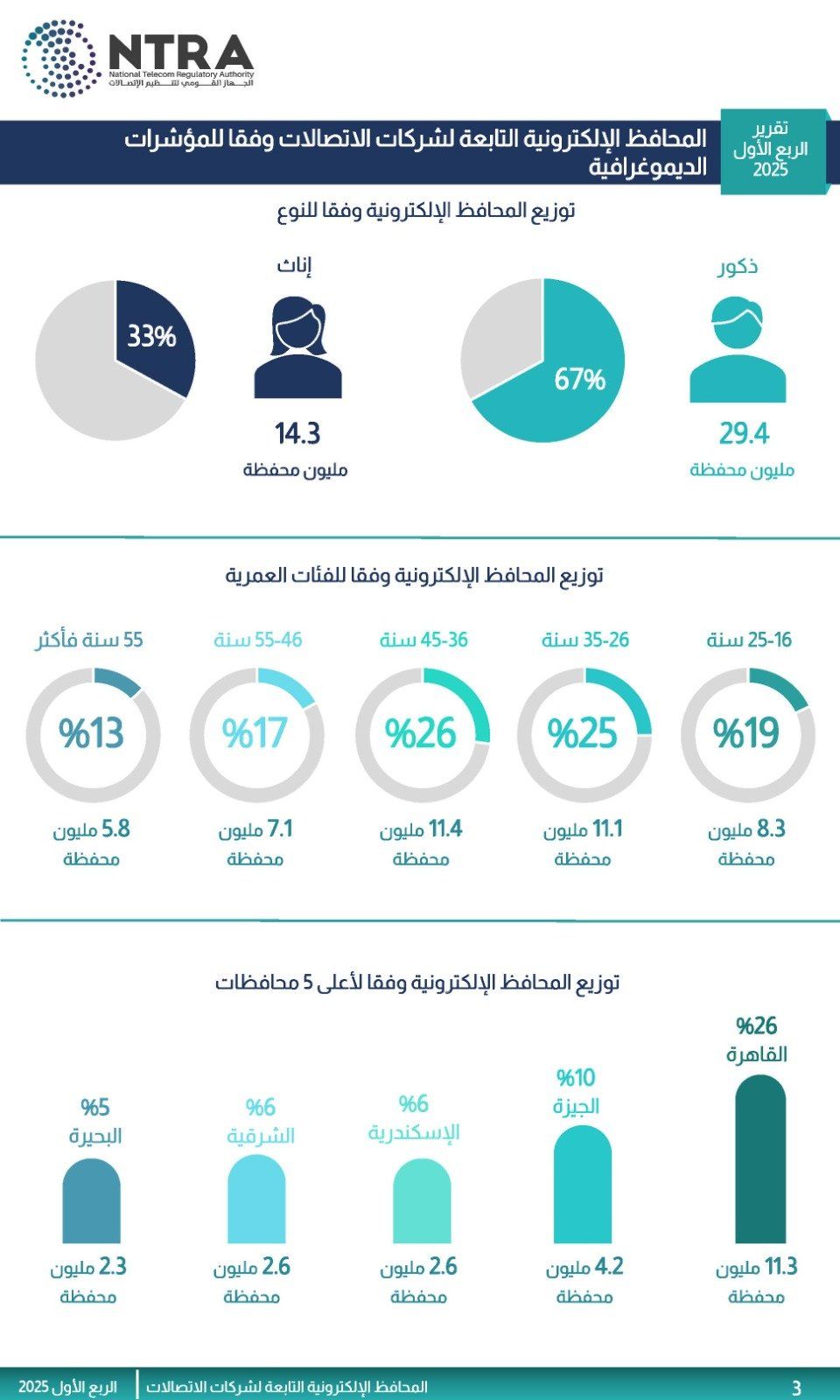 جهاز الاتصالات يعلن ارتفاع عدد المحافظ الإلكترونية إلى 43.7 مليون محفظة بنسبة 31%