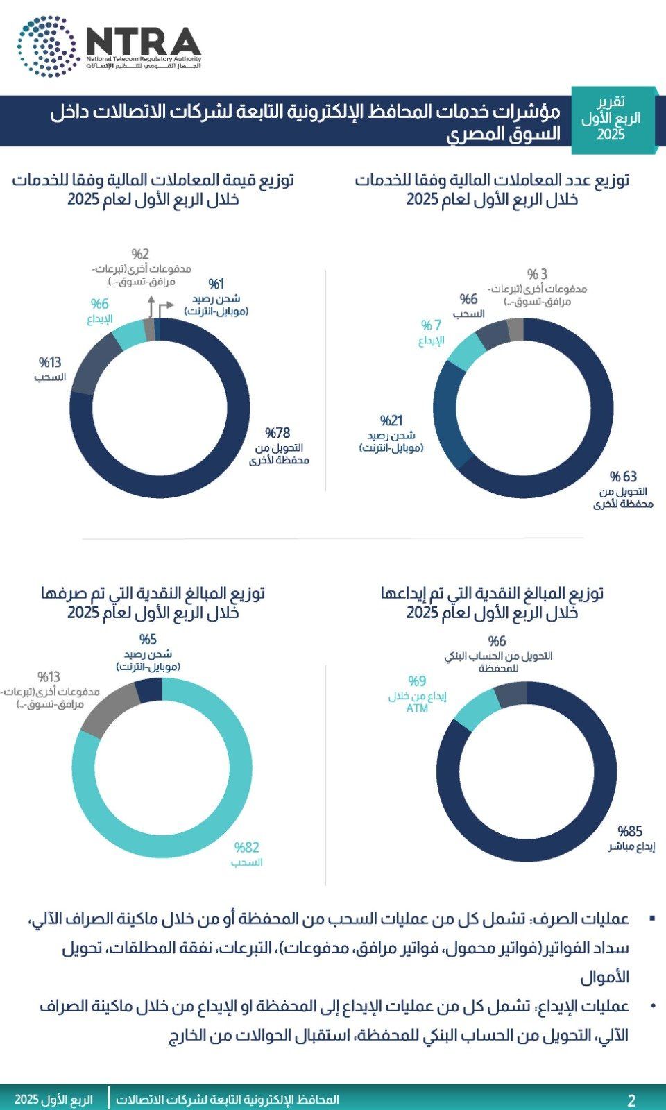 جهاز الاتصالات يعلن ارتفاع عدد المحافظ الإلكترونية إلى 43.7 مليون محفظة بنسبة 31%