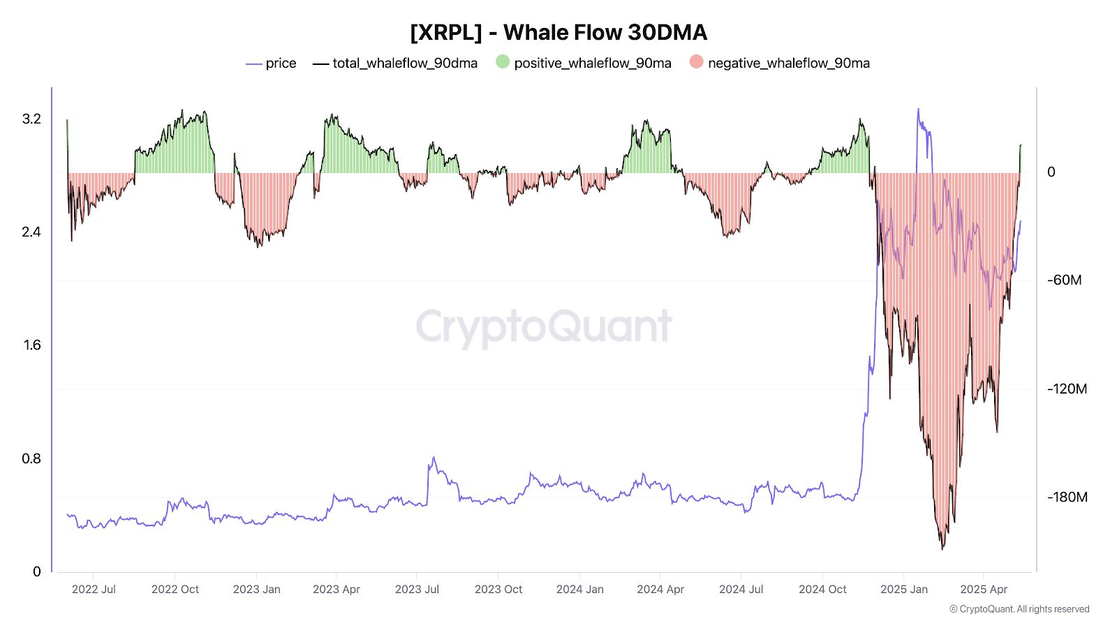 XRP يرتفع 55% وسط تحول تدفقات الحيتان الإيجابية واختراق فني صاعد