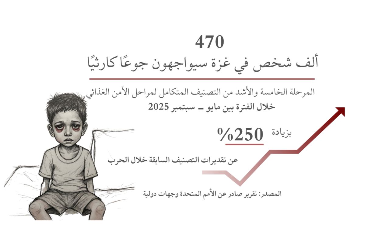 250% زيادة في "تصنيف الخطر".. هكذا يموت سكان غزة جوعًا