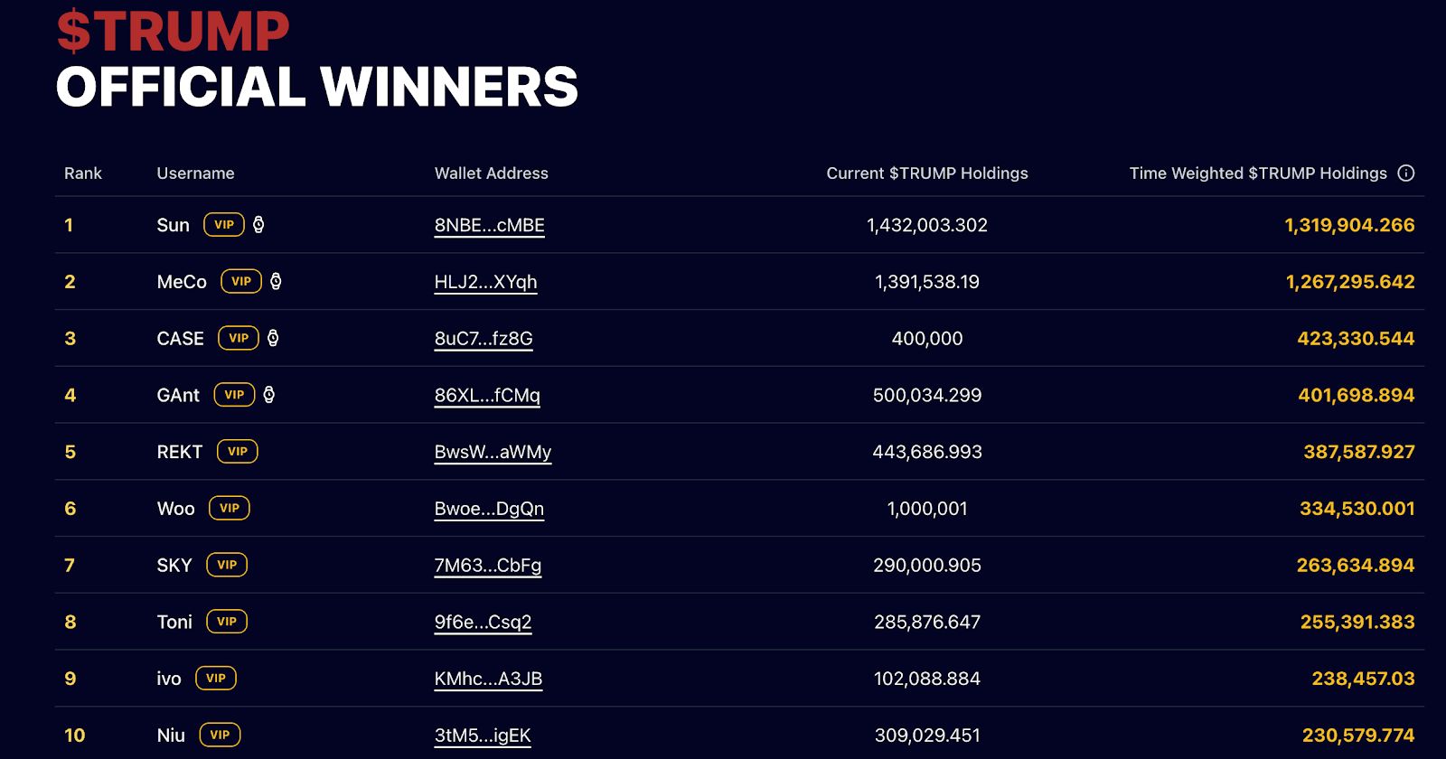 شركة GDC تخطط لشراء بيتكوين وTrump Token بقيمة 300 مليون دولار