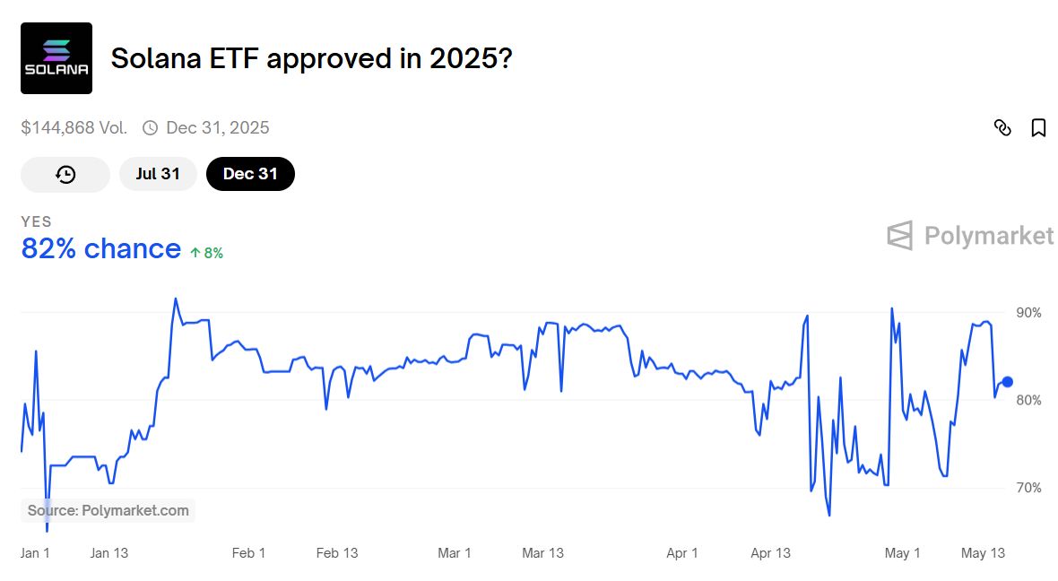 هيئة الأوراق المالية الأمريكية تؤجل قرارها بشأن ETF سولانا مع ترقب مصير بولكادوت وXRP