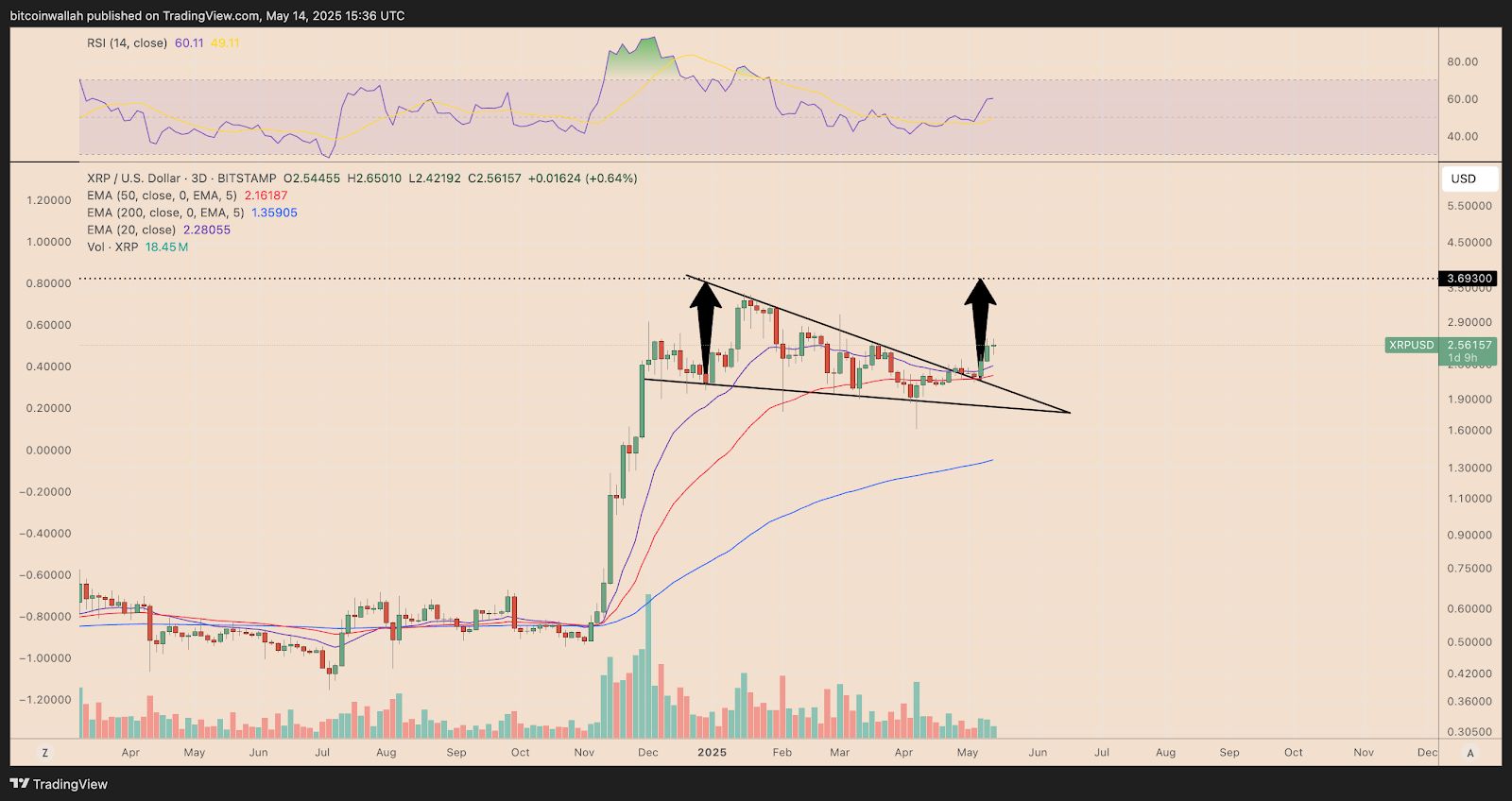 هل انتهى ارتفاع سعر XRP مؤقتًا؟
