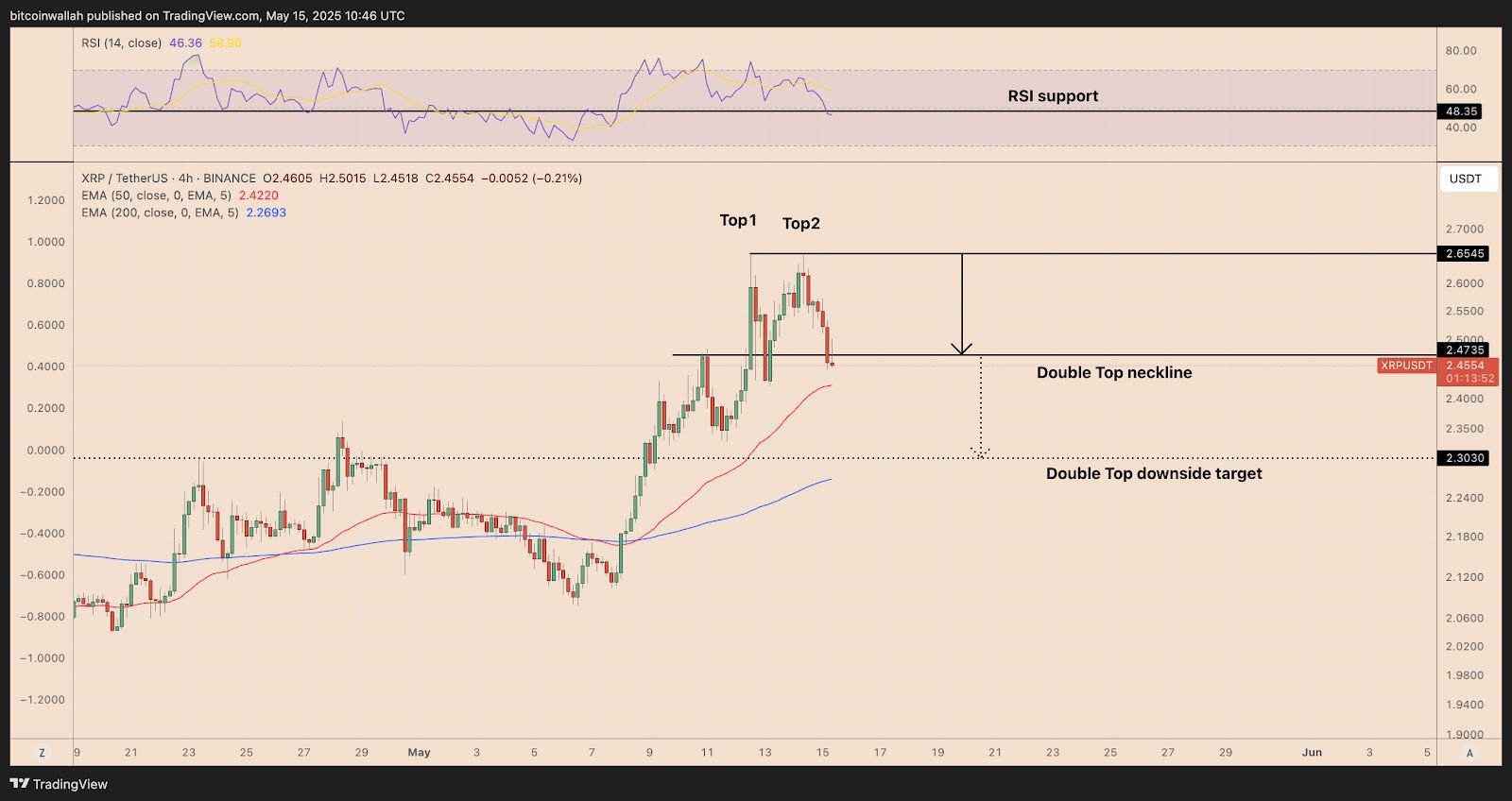 هل انتهى ارتفاع سعر XRP مؤقتًا؟