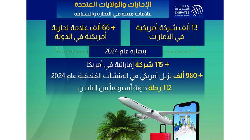 الامارات | 13 ألف شركة و66 ألف علامة تجارية أميركية في الإمارات