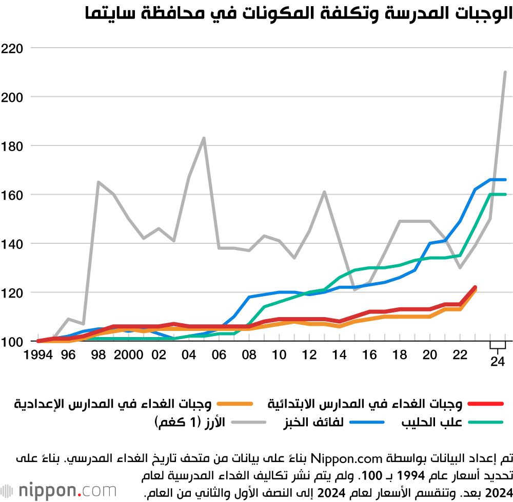 اليابان | من المطبخ إلى الفصل: كيف تصنع اليابان جيلًا صحيًا عبر الوجبات المدرسية؟