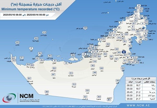 "ركنة" تسجل أدنى درجة حرارة في الإمارات