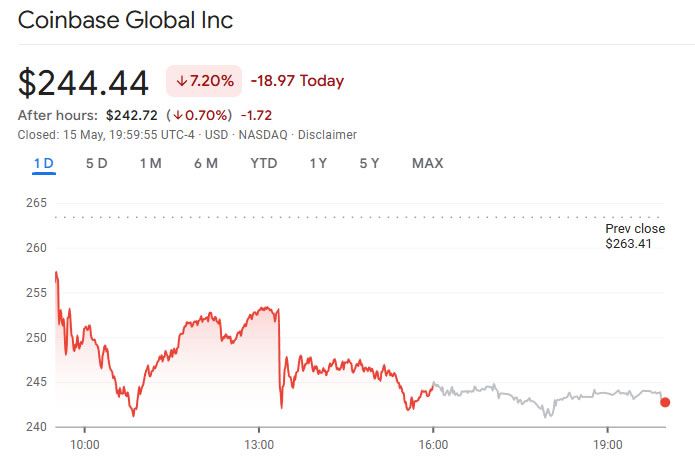 سهم Coinbase يتراجع 7% بعد اختراق بيانات العملاء وتحقيق SEC بشأن أرقام المستخدمين