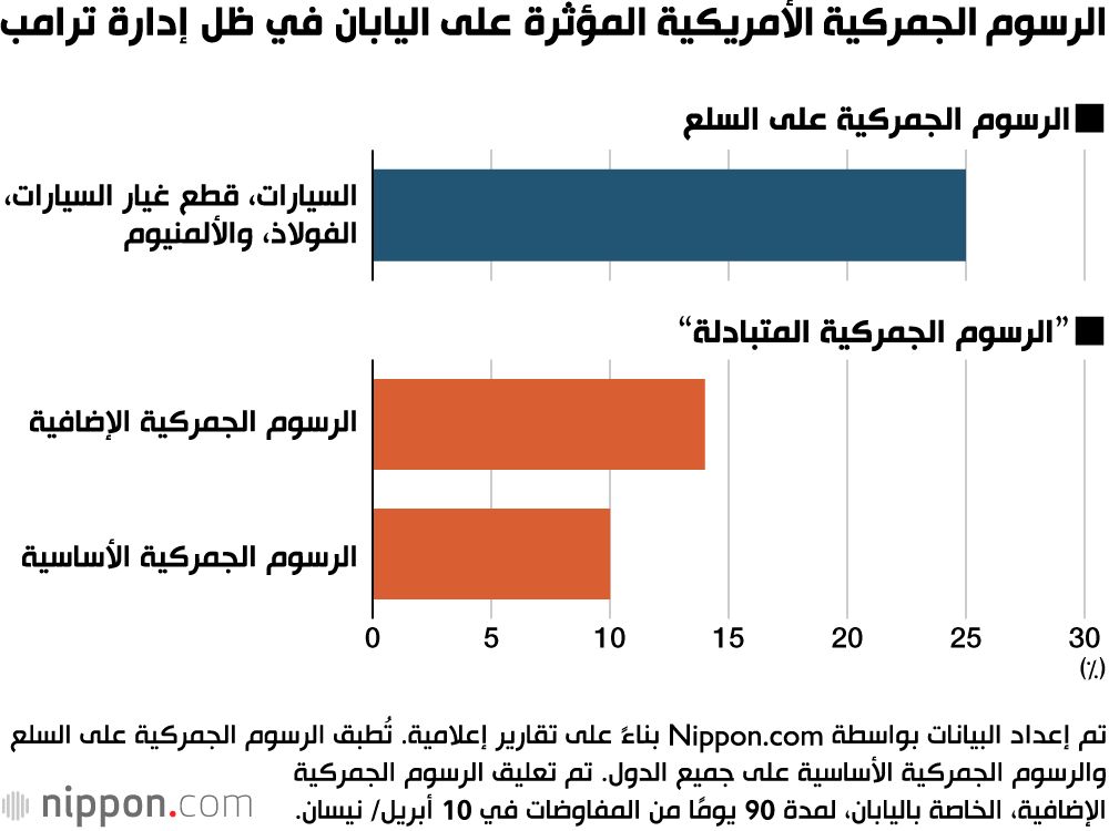 اليابان | عاصفة ترامب التجارية: هل تنجو اليابان من الضربة؟ وكيف تخطط لإنعاش اقتصادها؟