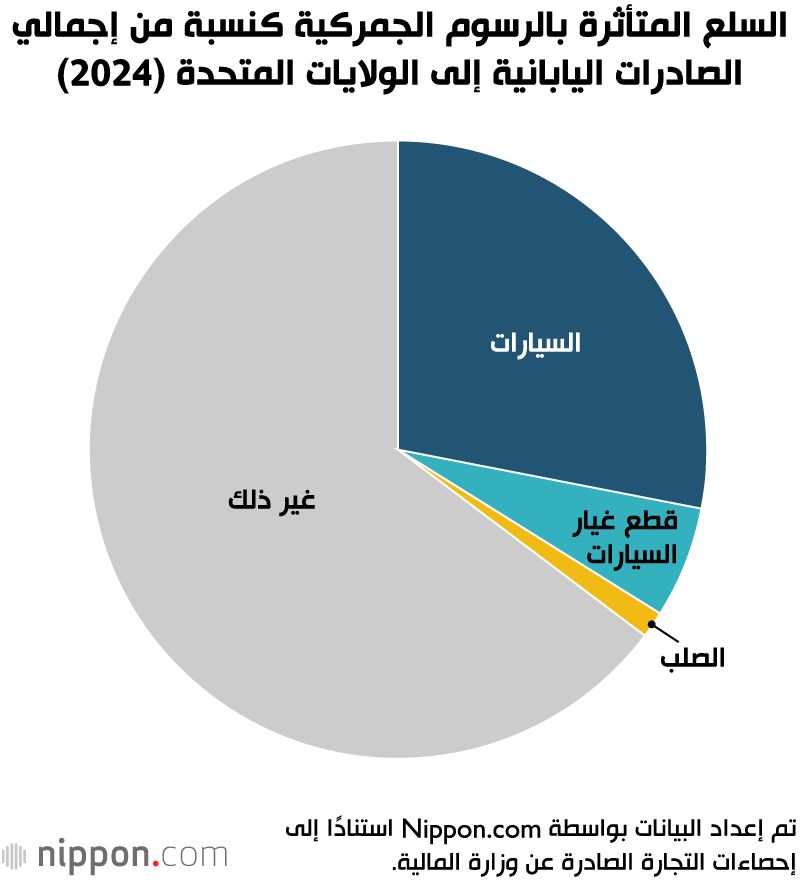 اليابان | عاصفة ترامب التجارية: هل تنجو اليابان من الضربة؟ وكيف تخطط لإنعاش اقتصادها؟