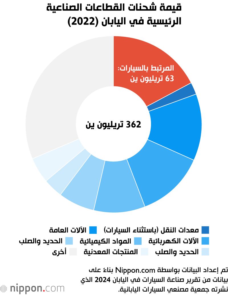 اليابان | الرسوم الجمركية الأمريكية تضع صناعة السيارات اليابانية في مأزق