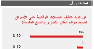 %90 من القراء يؤيدون تكثيف الحملات الرقابية على الأسواق لضبط جرائم الغش التجارى