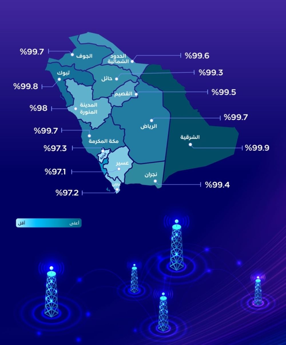 "الشرقية" الأعلى.. 99% نسبة انتشار استخدام الإنترنت في المملكة