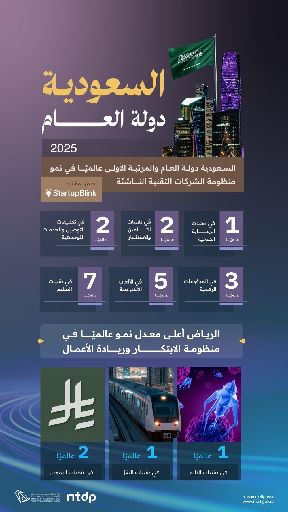 دولة العام.. المملكة الأولى عالميًّا في نمو الابتكار والشركات التقنية