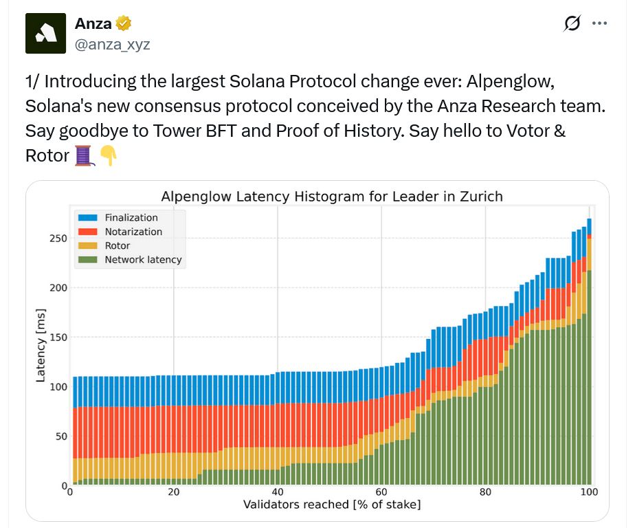 شركة Anza التابعة لـ Solana Labs تقترح "أكبر تغيير" على الإطلاق في خوارزمية إجماع شبكة سولانا