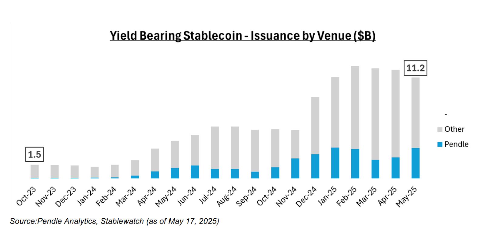 العملات المستقرة ذات العائد تتجاوز 11 مليار دولار وتمثل 4.5% من السوق الإجمالية